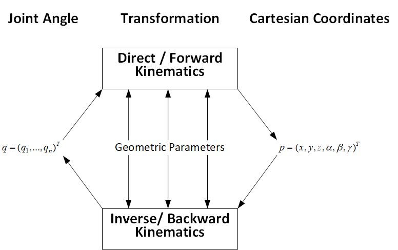 Advanced Inverse Kinematics for 7DOF Robot