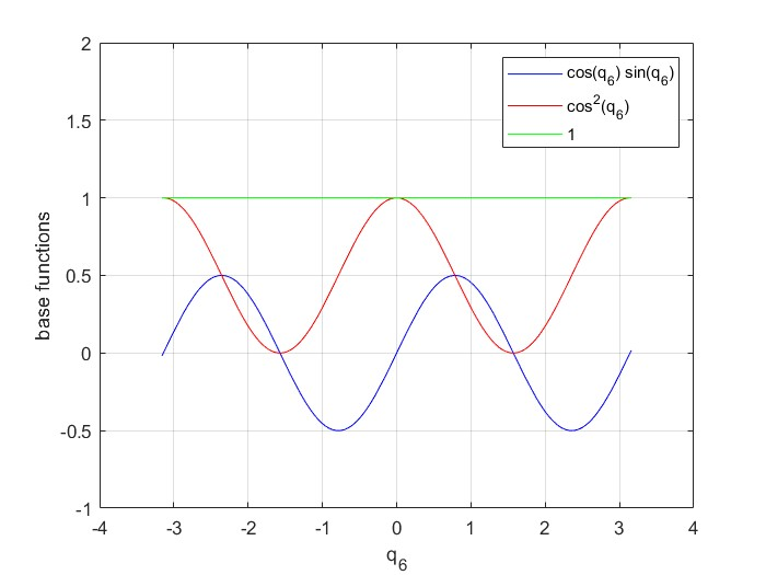 Condition Number Optimization