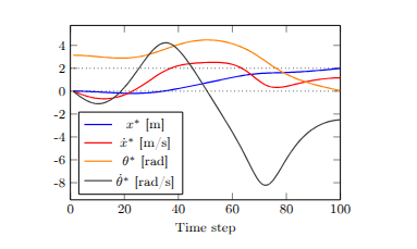 Trajectory Optimisation