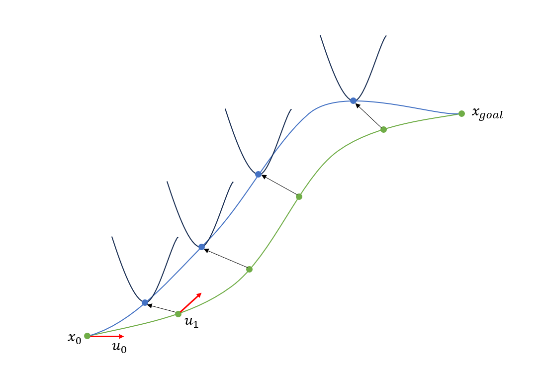 Regularization in Differential Dynamic Programming